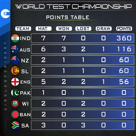 world t20 points table